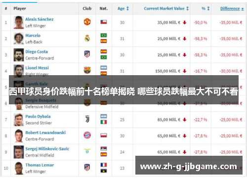 西甲球员身价跌幅前十名榜单揭晓 哪些球员跌幅最大不可不看